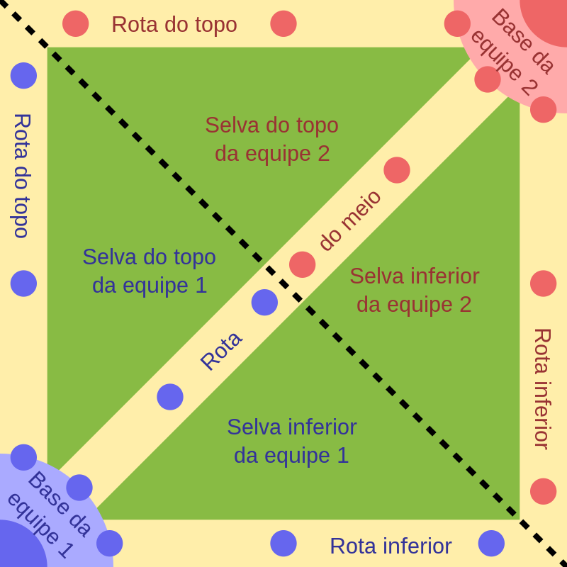 Uma representação simplificada de Summoner's Rift. Os caminhos amarelos são as 'rotas' pelas quais os minions marcham; pontos azuis e vermelhos representam torres. Outras torres estão nas áreas escuras dentro de cada base e ao lado de cada Nexus. A linha preta pontilhada indica o rio que divide os dois lados